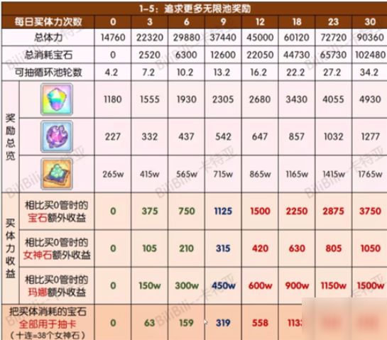 公主連結小小甜心活動買幾管體力？pcr小倉唯活動買幾管體力劃算