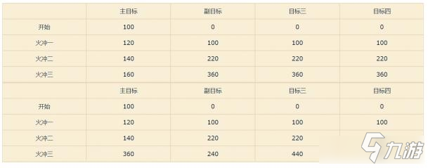 《魔獸世界》9.0火法點燃機制詳解