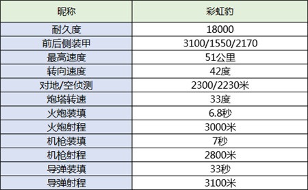 巔峰坦克――彩虹豹介紹