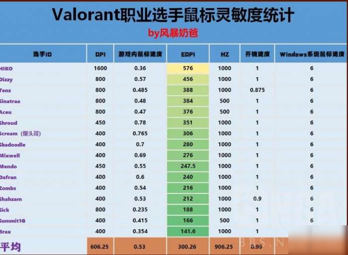 Valorant鼠標(biāo)靈敏度最好是多少？職業(yè)選手都在用的鼠標(biāo)設(shè)置[圖]