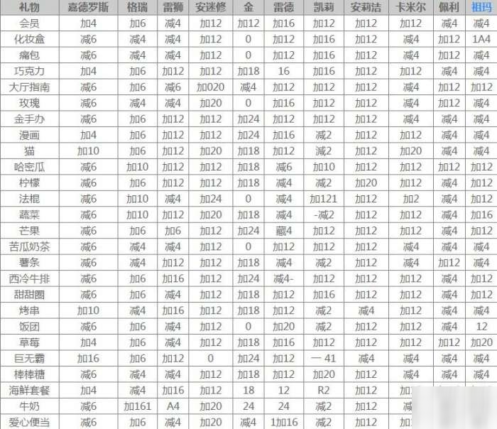 凹凸世界金喜欢什么？一张图告诉全角色好感礼物[多图]