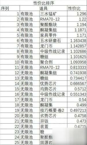 明日方舟黄铁行动机密圣所商店优先兑换什么？优先兑换性价比高的物品绝对不亏[多图]