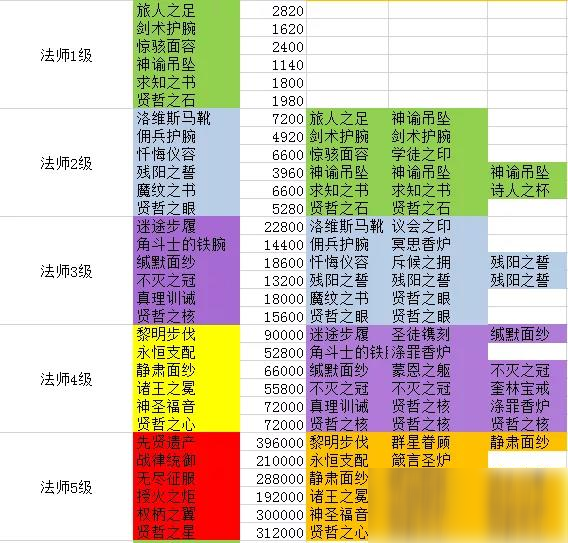 劍與遠征團本法師裝備怎么合成 法師裝備合成表一覽