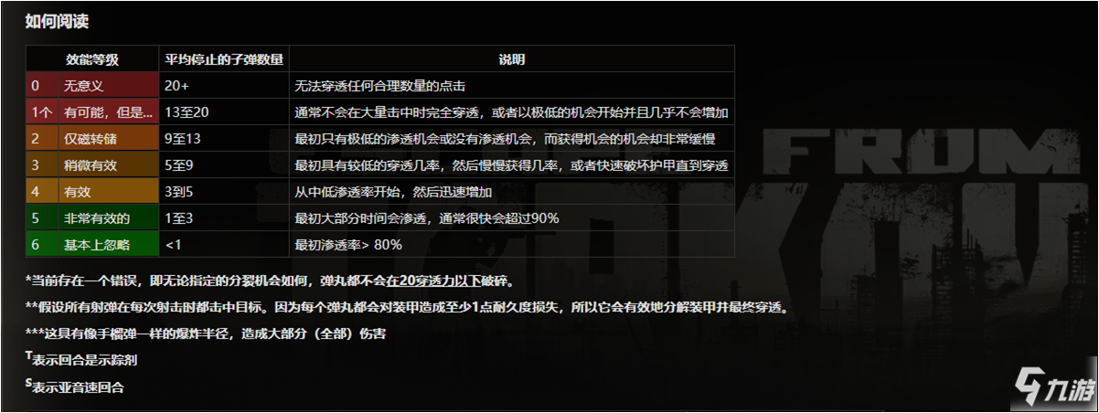 逃离塔科夫12.6版本子弹数据表