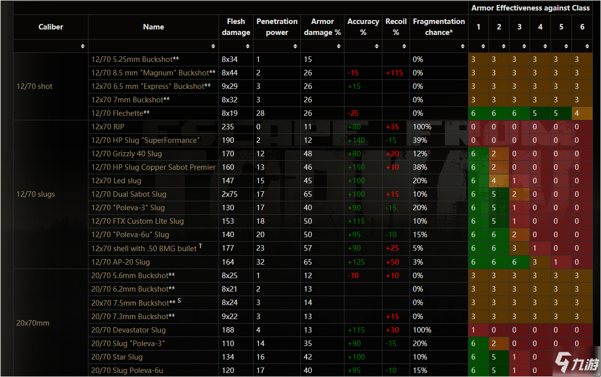 逃离塔科夫12.6版本子弹数据表