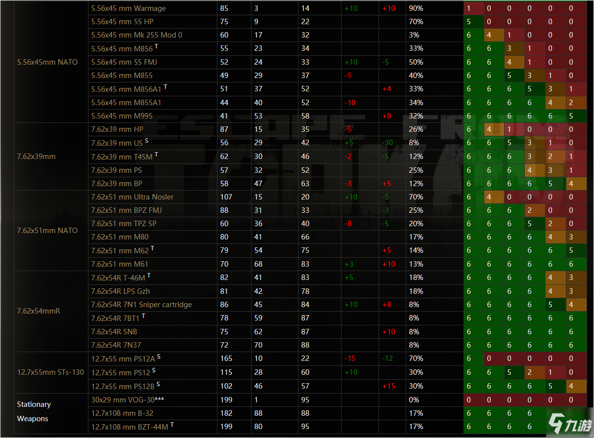 逃离塔科夫12.6版本子弹数据表
