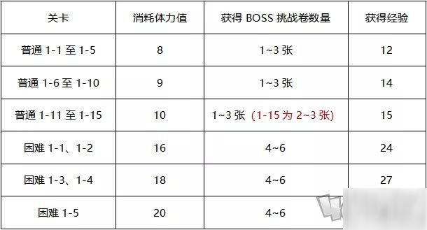 公主連結(jié)小小甜心活動(dòng)體力怎么刷 小小甜心全方面攻略