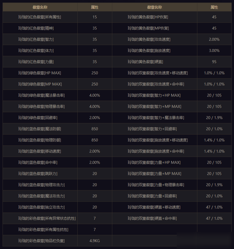 DNF全新徽章系统介绍