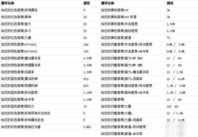 DNF全新徽章系统介绍