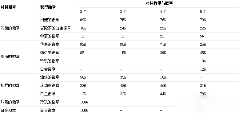 DNF全新徽章系統(tǒng)介紹