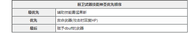 《心罪愛麗絲》強(qiáng)化技能優(yōu)先武器一覽