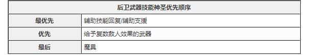 《心罪愛麗絲》強(qiáng)化技能優(yōu)先武器一覽