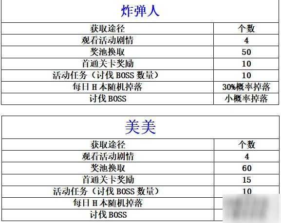 公主連結(jié)小小甜心冒險家攻略 小小甜心冒險家怎么打[多圖]