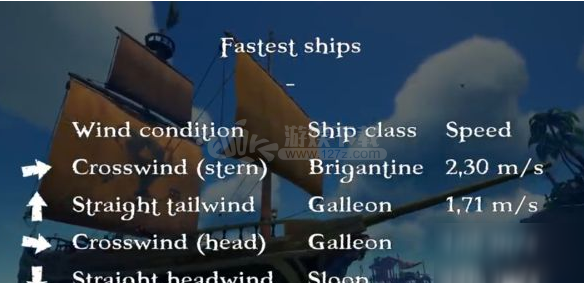 盗贼之海最快的帆船是什么船 各帆船航行速度是多少