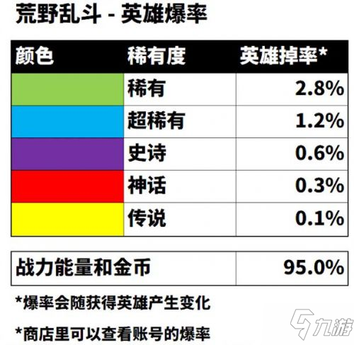 荒野亂斗抽獎概率 荒野亂斗角色出率一覽