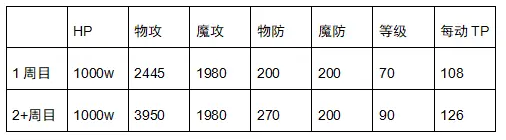 《公主連結(jié)Re：Dive》雙子座公會(huì)戰(zhàn)三王芒刺爬行者攻略