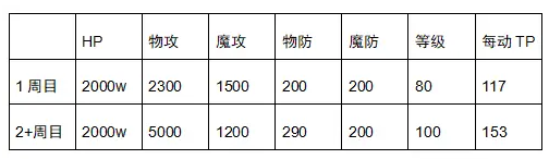 《公主連結(jié)Re：Dive》雙子座公會戰(zhàn)五王雙生豬攻略