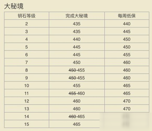 魔兽世界8.3大米层数对应奖励