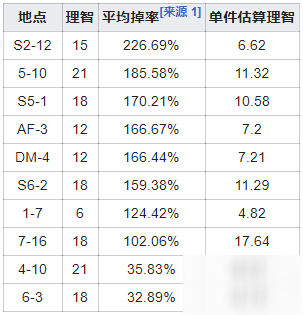 明日方舟固源岩在哪里刷最划算