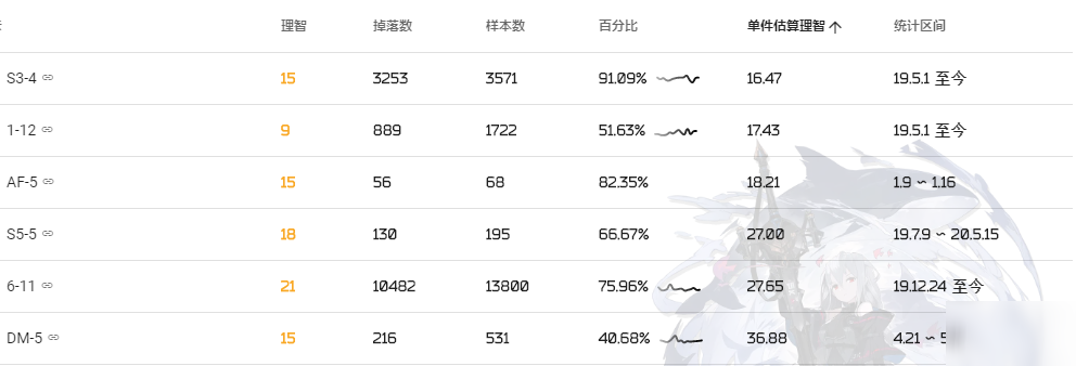 明日方舟装置在哪里刷最划算