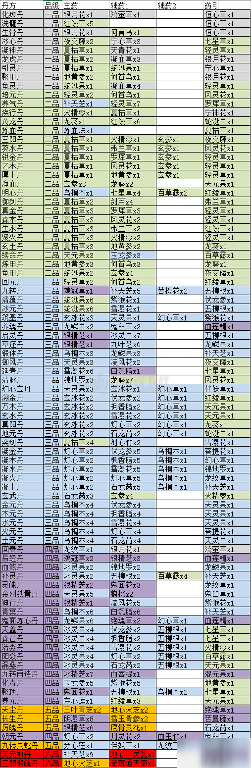 觅长生丹方有哪些 全部丹方大全列表