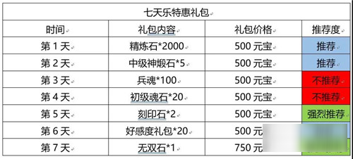 三國(guó)志幻想大陸無(wú)雙蔡文姬 七日目標(biāo)完美攻略