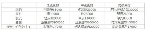 《魔兽世界怀旧服》安其拉开门联盟物资准备内容