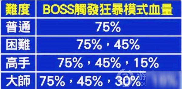 荒野乱斗怪兽大暴走难度分析