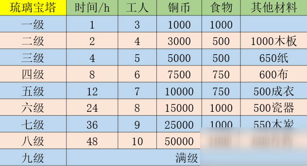 《江南百景圖》琉璃寶塔建造攻略