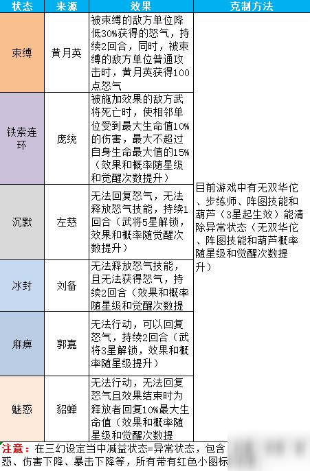 三國志幻想大陸各類debuff克制方法