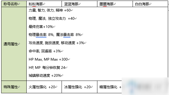 《DNF》2020夏日礼包称号介绍