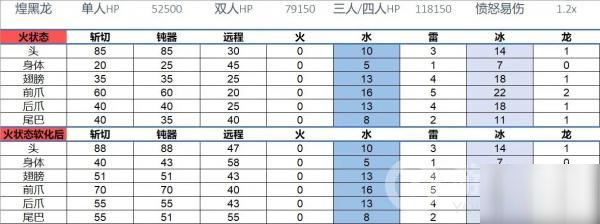 怪物獵人世界冰原煌黑龍肉質(zhì)吸收可視表