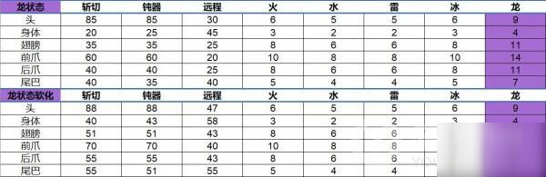 怪物獵人世界冰原煌黑龍肉質(zhì)吸收可視表