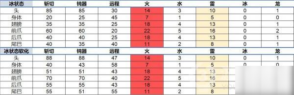 怪物獵人世界冰原煌黑龍肉質(zhì)吸收可視表