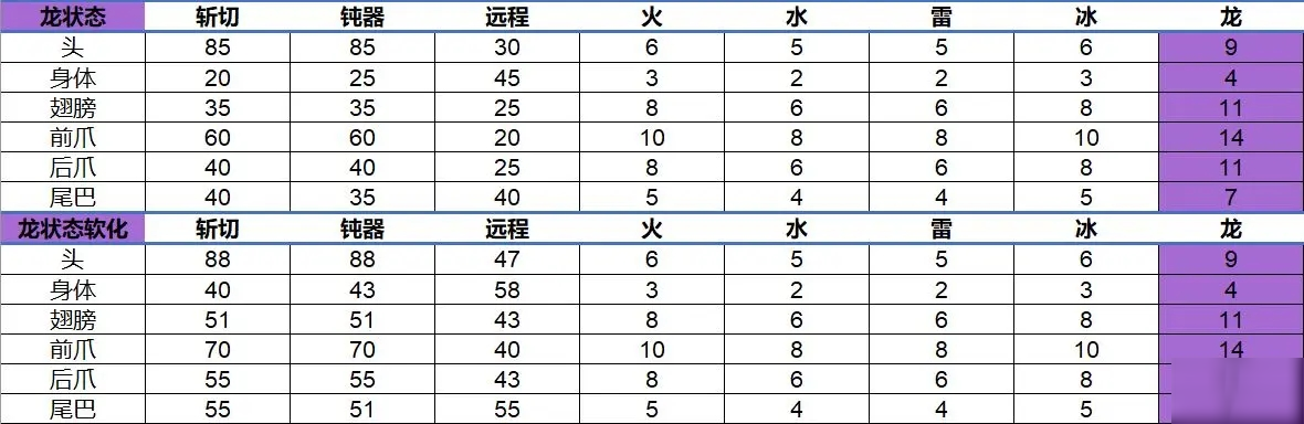 怪物猎人世界冰原煌黑龙肉质吸收表