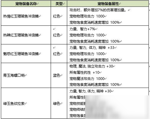 《DNF》2020夏日禮包屬性一覽