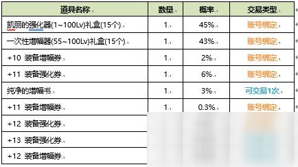 《DNF》2020夏日礼包属性一览