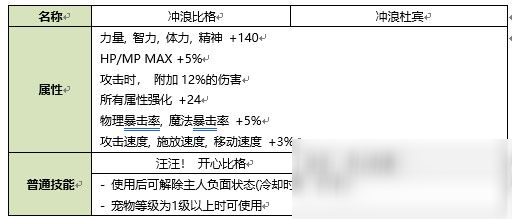 《DNF》2020夏日寵物屬性一覽