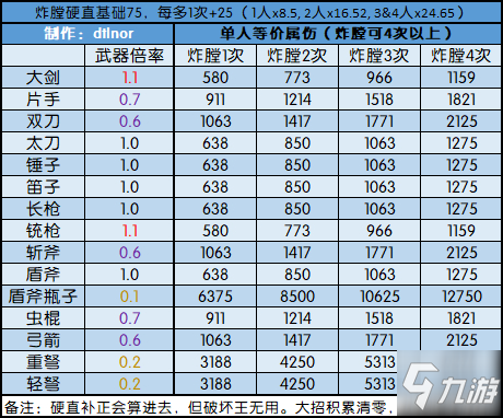 怪物獵人冰原煌黑龍炸膛各武器屬性倍率一覽