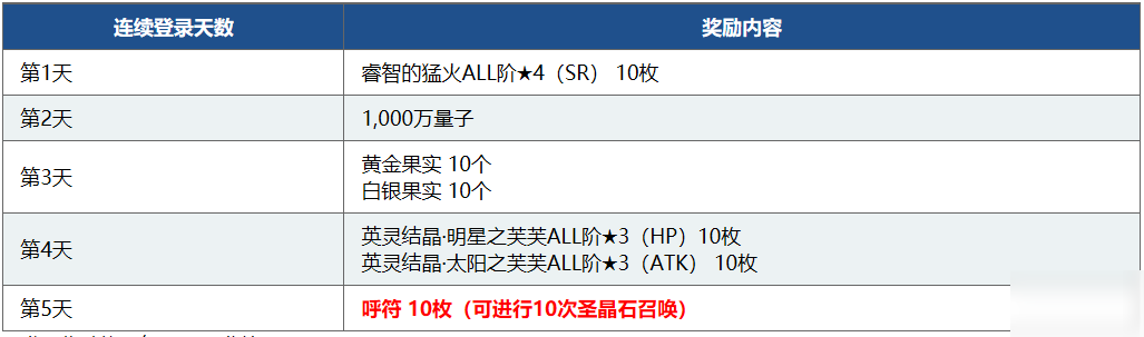 《FGO》1700万下载突破纪念活动攻略 奖励内容全一览FGO1700万下载突破纪念活动奖励是什么？奖励内容全一览[视频][多图]