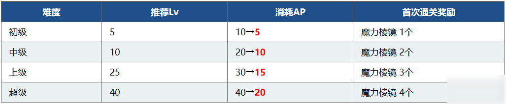 FGO1700万下载突破纪念活动奖励是什么？奖励内容全一览[视频][多图]