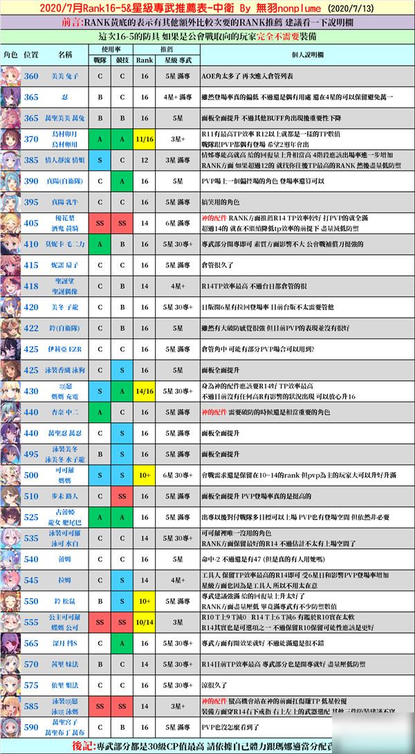 公主连结2020台服中卫星级专武推荐表(7月)