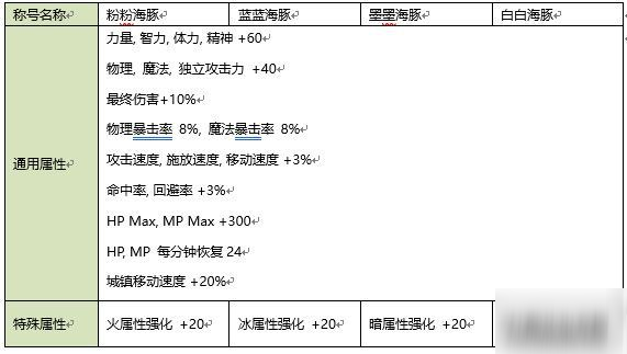 DNF2020年夏日禮包性價比分析