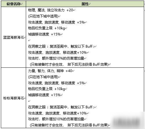 DNF2020年夏日禮包性價比分析