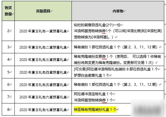 DNF2020年夏日禮包性價比分析