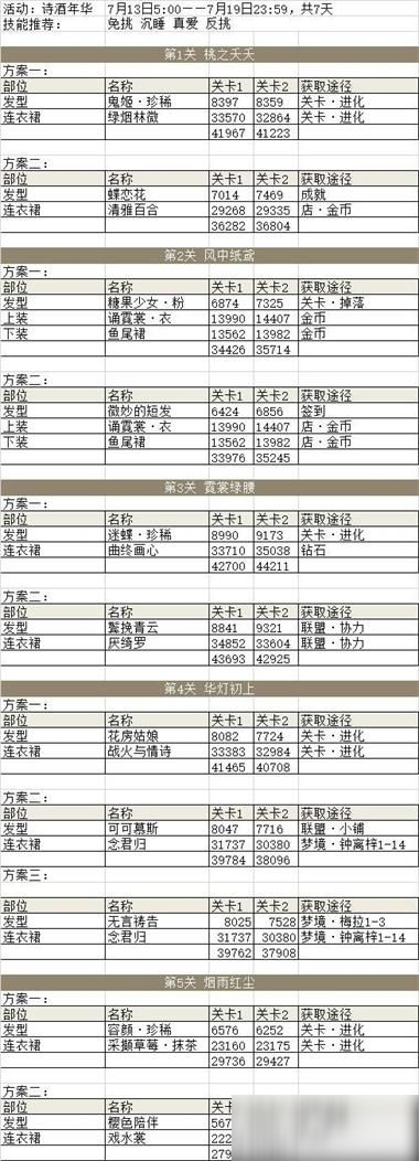 奇跡暖暖詩(shī)酒年華活動(dòng)攻略：詩(shī)酒年華活全關(guān)卡高分搭配一覽表