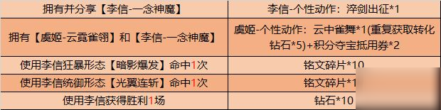 王者榮耀李信淬劍出征專屬動作怎么獲得？一念神魔專屬個性動作獲取方法