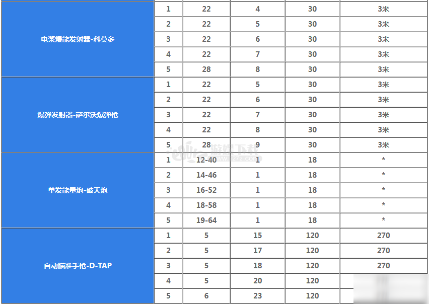 超獵都市各武器傷害怎么樣 全武器數(shù)據(jù)大全