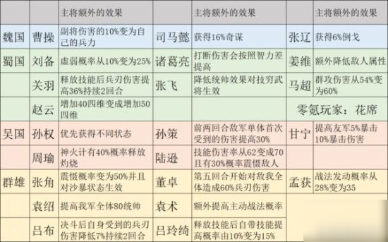 三國志戰(zhàn)略版主將選擇 主將位置沖突怎么辦