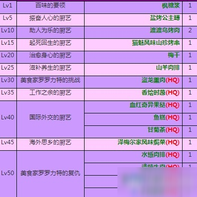 《最終幻想14》烹調(diào)師任務一覽